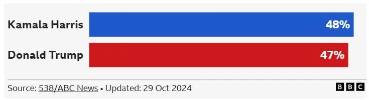 Kamala Harris and Donald Trump Election Chart
