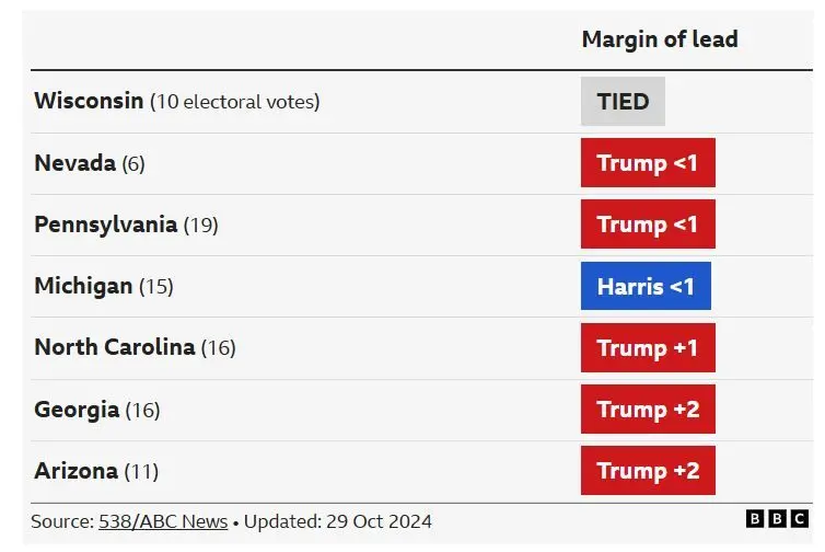 American Election Leads Graph