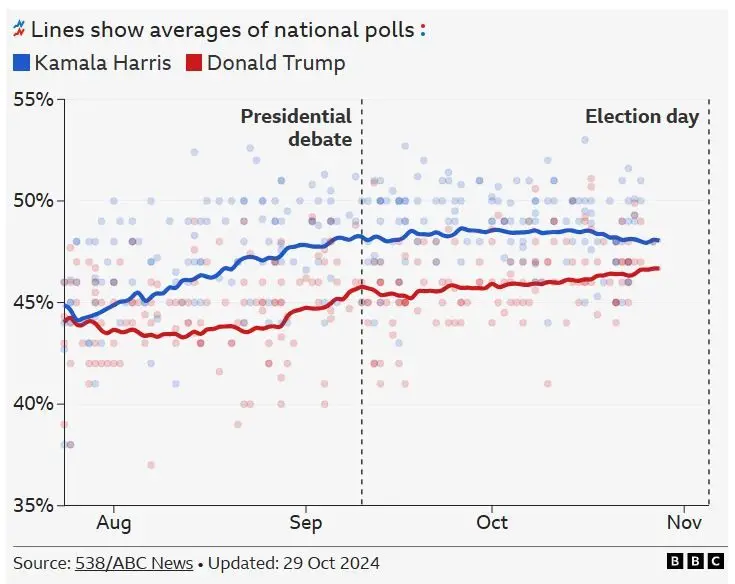 American National Polls